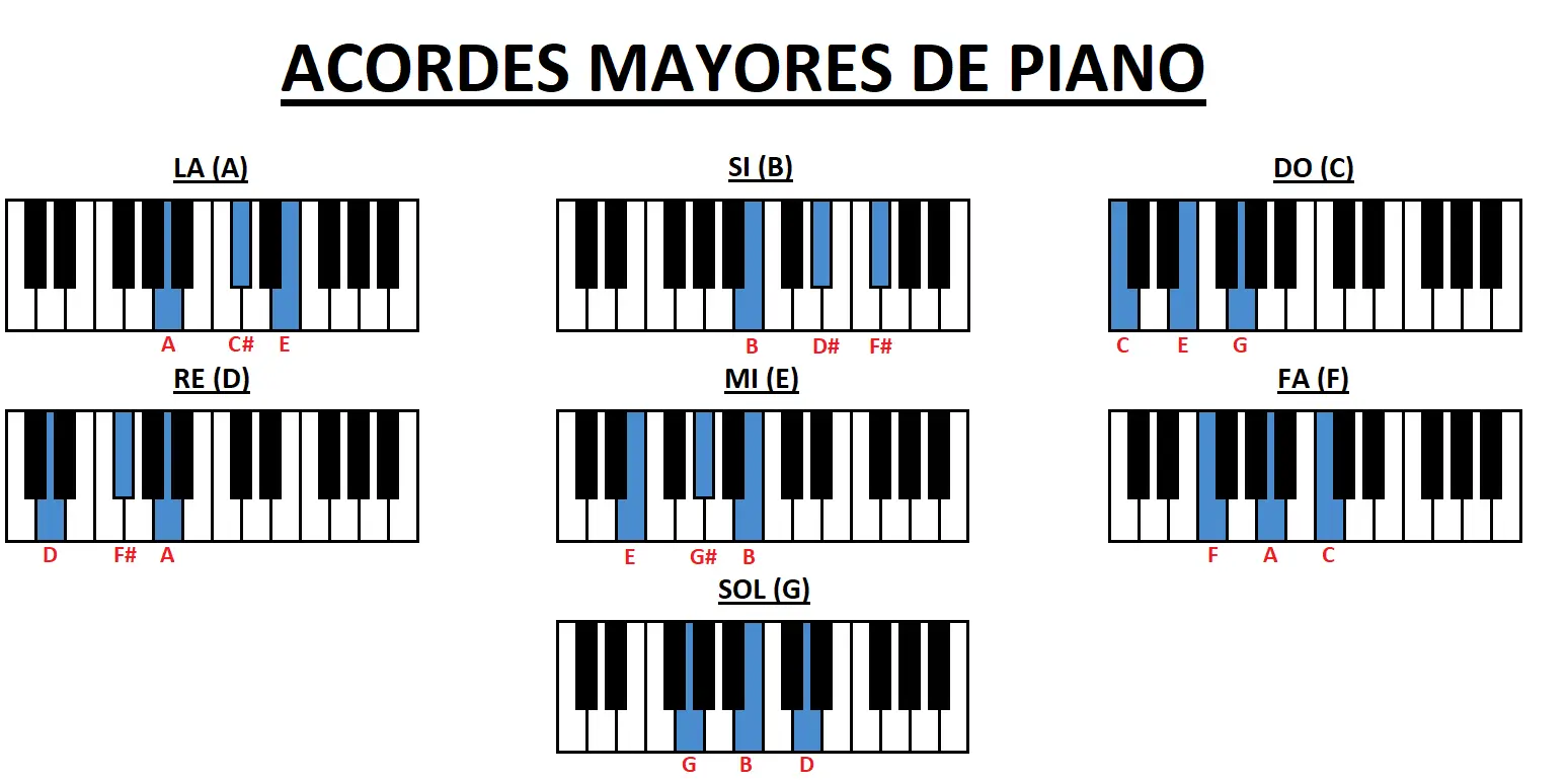 acorde re teclado - Cómo se forma el acorde de re en piano
