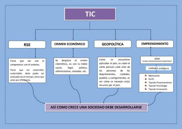 mapa conceptual tics informatica - Cuáles son los diferentes tipos de tics