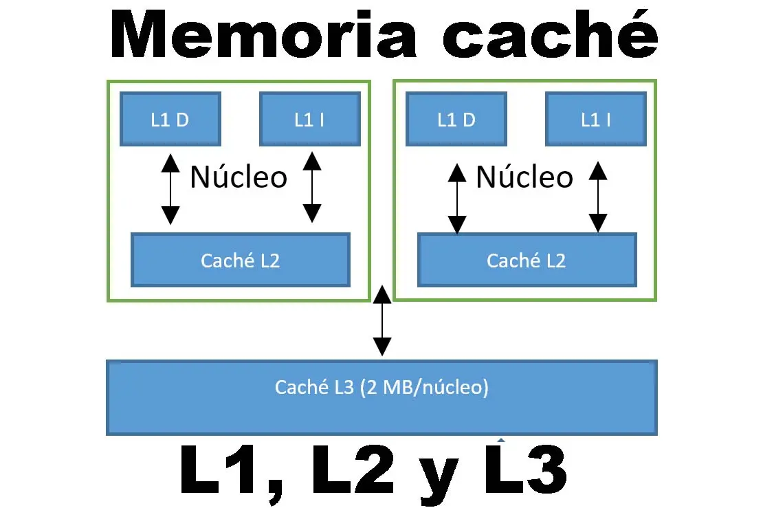 cantidad memoria cache en una computadora - Cuántas memorias caché puede tener un procesador