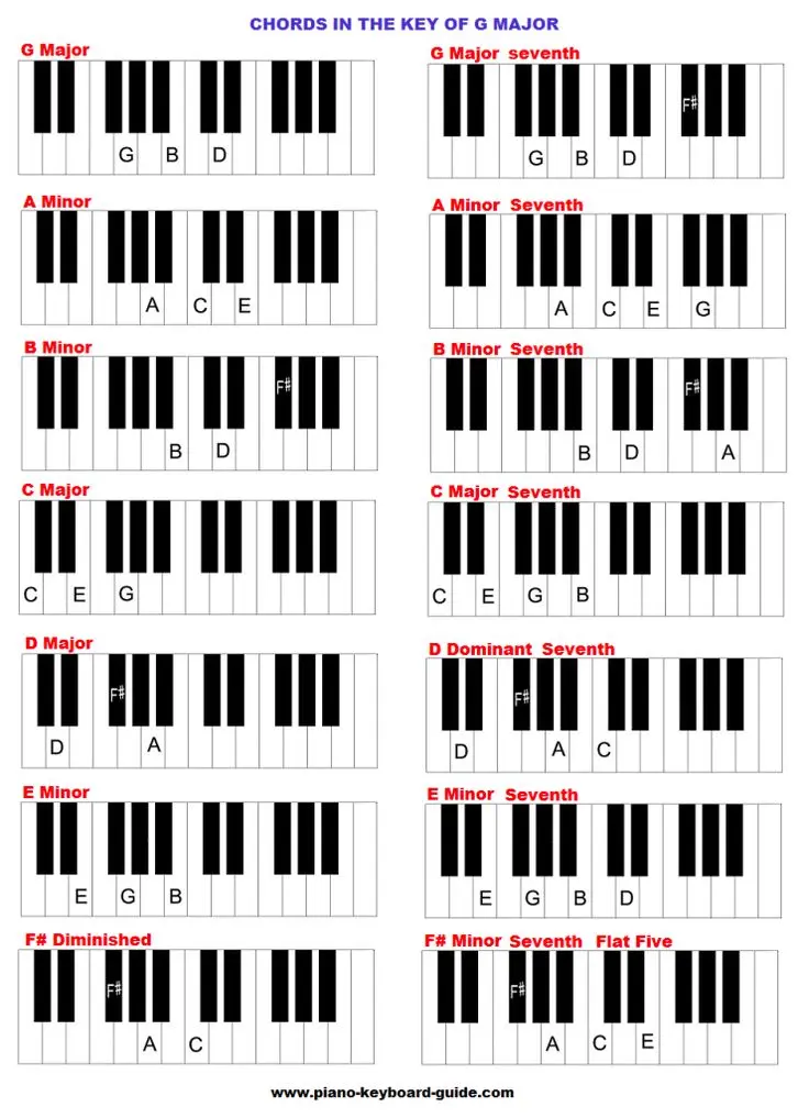 acorde g teclado - Qué acorde es G# en piano