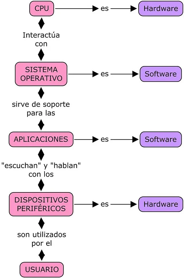 cpu codigo de operacion - Qué es el código Codops en las instrucciones de máquina