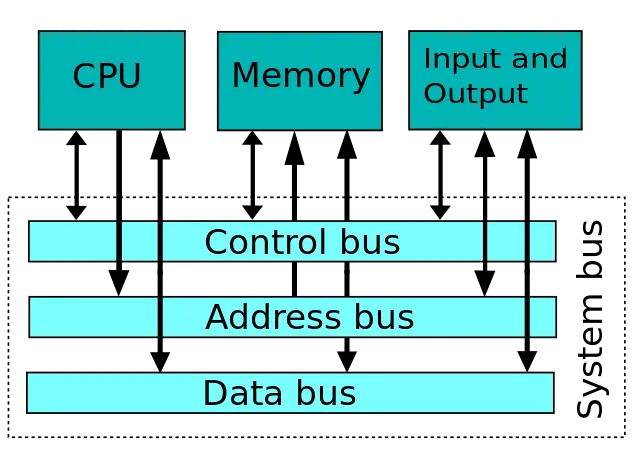 bus de direcciones cpu - Qué función tiene el bus de dirección en un sistema mínimo